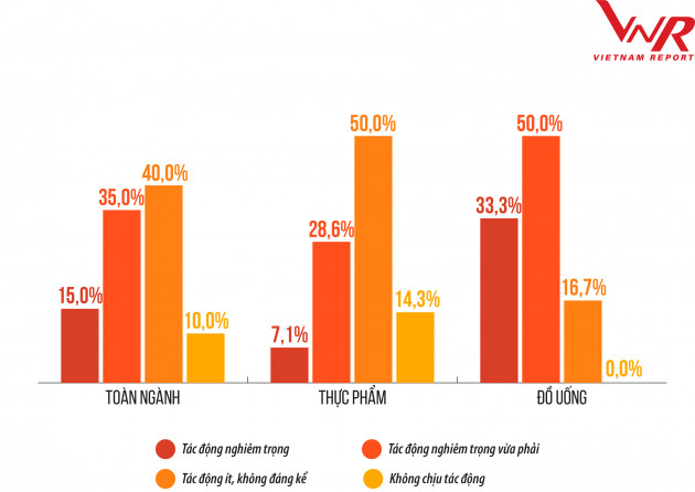 Top 10 Công ty uy tín ngành Thực phẩm - Đồ uống năm 2020