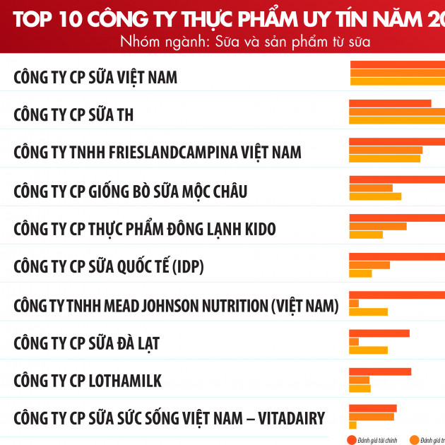 Top 10 Công ty uy tín ngành Thực phẩm - Đồ uống năm 2020