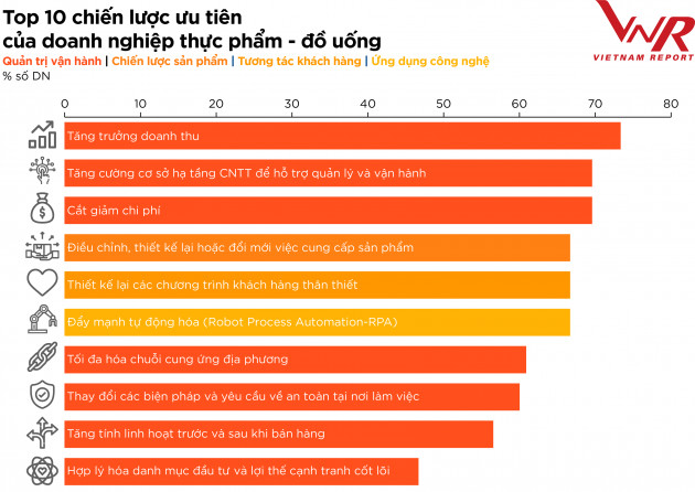 Top 10 công ty uy tín ngành thực phẩm - đồ uống năm 2021