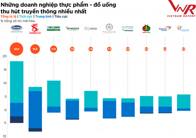 Top 10 công ty uy tín ngành thực phẩm - đồ uống năm 2021