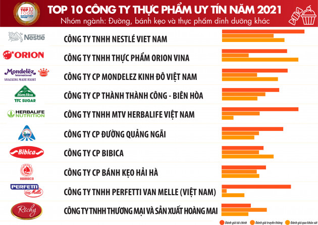 Top 10 công ty uy tín ngành thực phẩm - đồ uống năm 2021