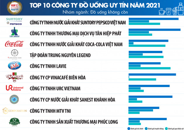 Top 10 công ty uy tín ngành thực phẩm - đồ uống năm 2021