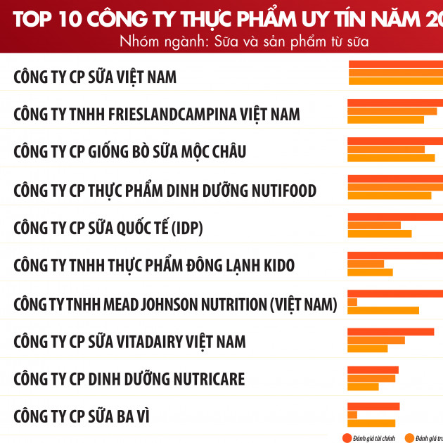 Top 10 công ty uy tín ngành thực phẩm - đồ uống năm 2021