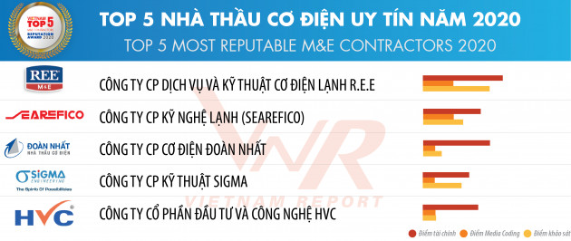 Top 10 Công ty uy tín ngành Xây dựng - Vật liệu xây dựng năm 2020