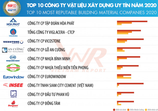 Top 10 Công ty uy tín ngành Xây dựng - Vật liệu xây dựng năm 2020