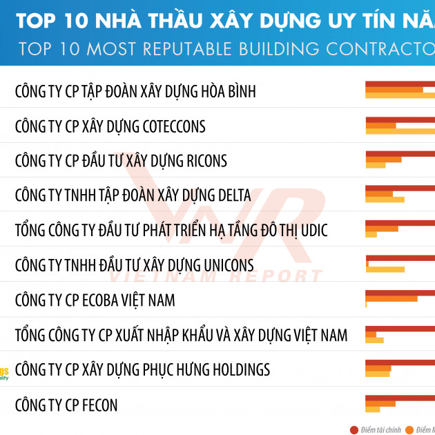 Top 10 Công ty uy tín ngành Xây dựng - Vật liệu xây dựng năm 2020