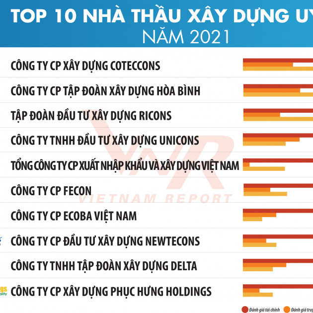 Top 10 Công ty uy tín ngành Xây dựng - Vật liệu xây dựng năm 2021