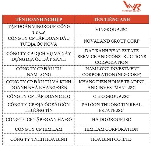 Top 10 DN Bất động sản – Xây dựng – Vật liệu xây dựng uy tín 2018