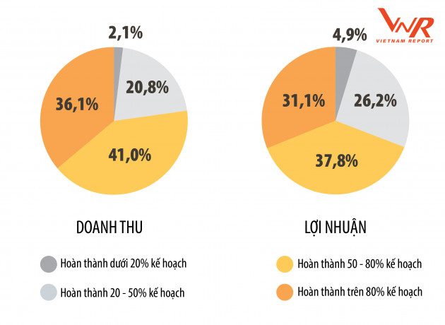 Top 500 doanh nghiệp lợi nhuận tốt nhất Việt Nam năm 2020