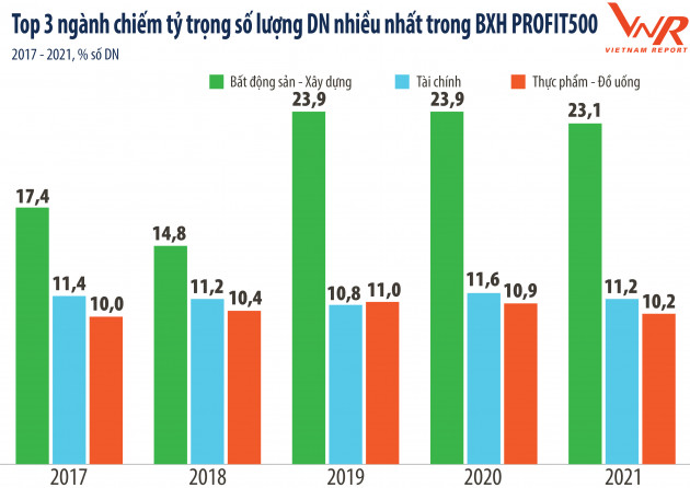 Top 500 Doanh nghiệp lợi nhuận tốt nhất Việt Nam năm 2021