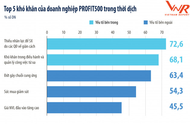 Top 500 Doanh nghiệp lợi nhuận tốt nhất Việt Nam năm 2021