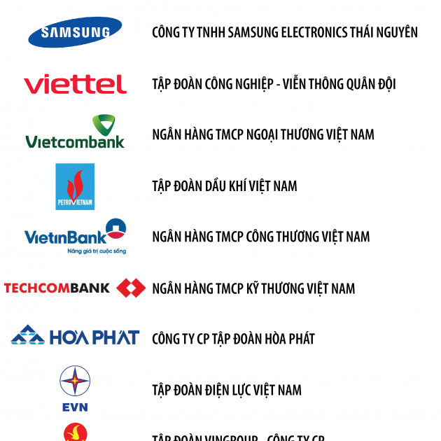 Top 500 Doanh nghiệp lợi nhuận tốt nhất Việt Nam năm 2021