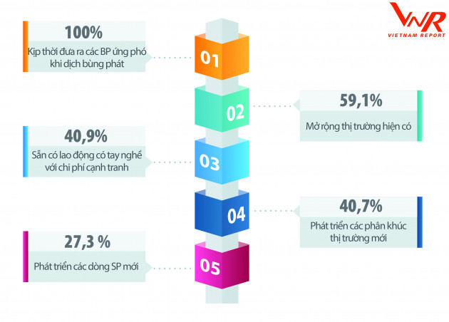 Top 500 Doanh nghiệp tăng trưởng nhanh nhất Việt Nam 2021