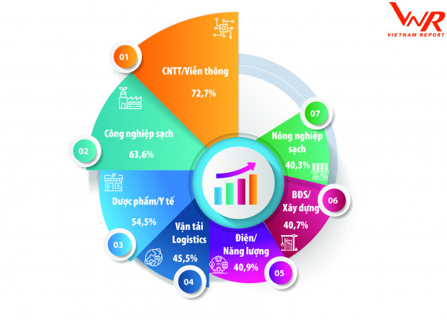 Top 500 Doanh nghiệp tăng trưởng nhanh nhất Việt Nam 2021