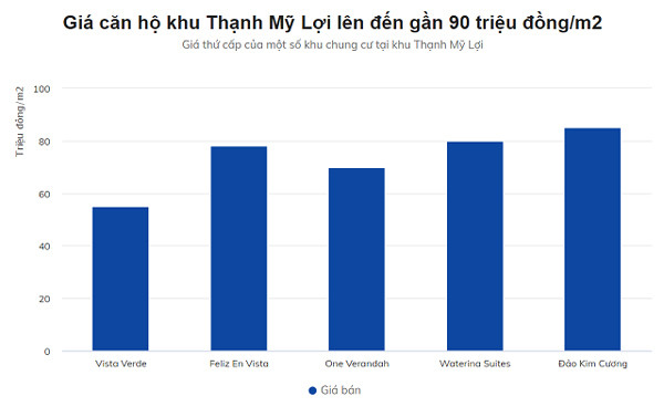 TP. Thủ Đức phát triển, bất động sản Thạnh Mỹ Lợi ‘cất cánh’