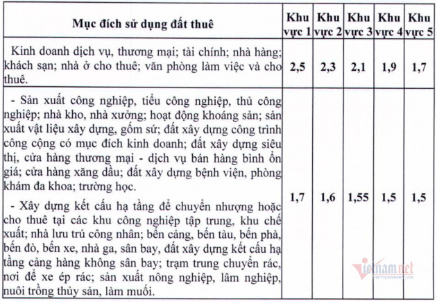 TP.HCM ban hành hệ số điều chỉnh giá đất do Nhà nước giao, cho thuê