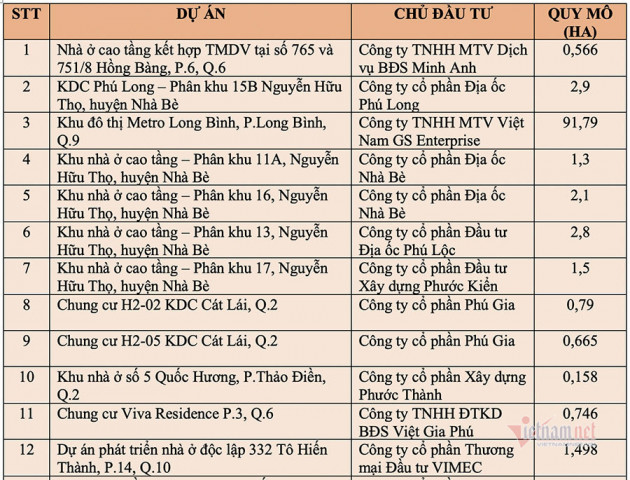 TP.HCM rà soát 24 dự án nhà ở có nguồn gốc đất công