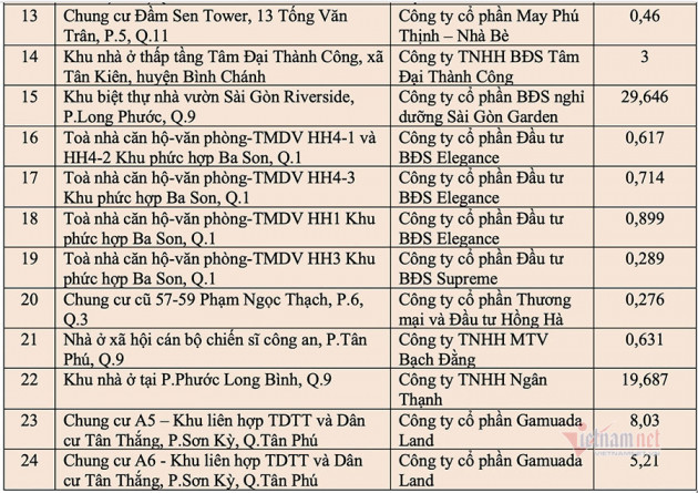 TP.HCM rà soát 24 dự án nhà ở có nguồn gốc đất công