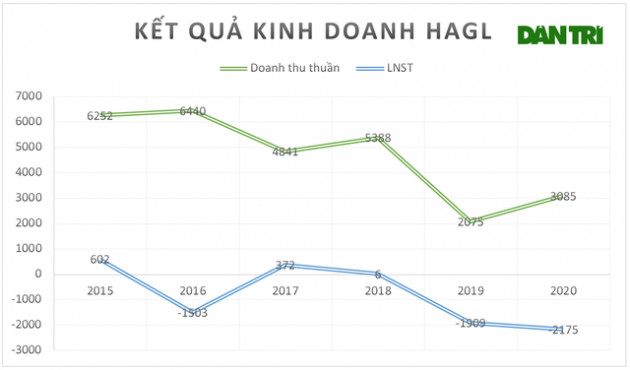 'Trên vai' gánh nặng thua lỗ, nợ hơn 1 tỷ USD: Bầu Đức có buông bóng đá?