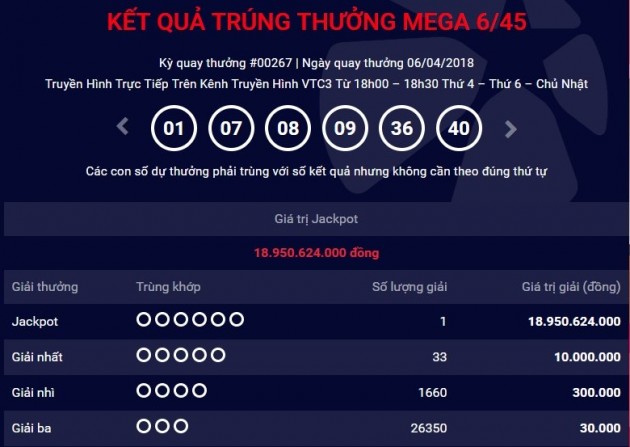 Trúng độc đắc Vietlott 19 tỷ: Cuối tuần số đỏ trúng mánh