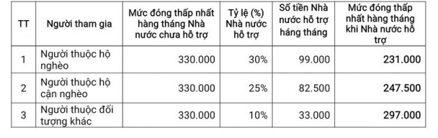 Từ 1/1/2022: Tăng mức đóng BHXH tự nguyện tối thiểu