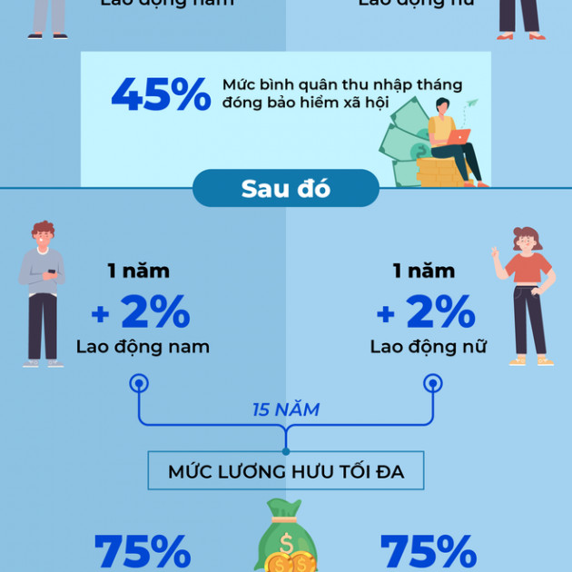 Từ 2022, đóng bảo hiểm xã hội bao nhiêu năm để có lương hưu tối đa?icon