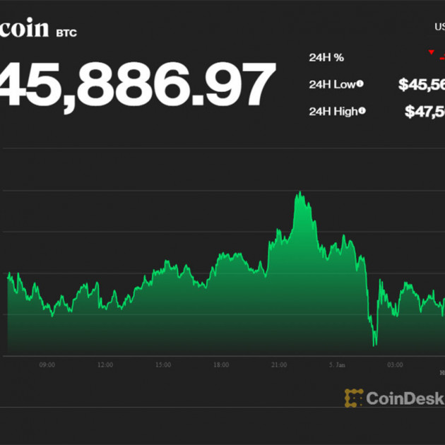 Tuần đầu năm bê bết, Bitcoin liên tục giảm sâuicon