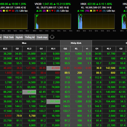 Tung tiền vào sàn, VN Index tăng vọt phiên đầu năm Nhâm Dầnicon