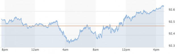 bieu-do-chi-so-us-dollar-index-truoc-ngay-13-09-2021
