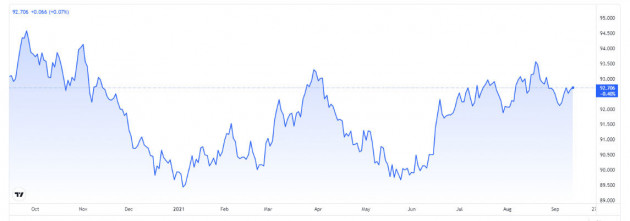 bieu-do-bien-dong-chi-so-us-dollar-index-truoc-ngay-14-09-2021