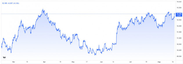 dien-bien-chi-so-US-Dollar-Index-ngay18-08-2021