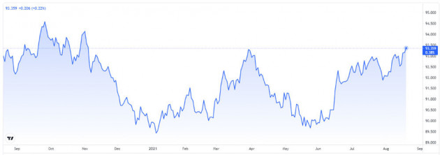 bieu-do-bien-dong-chi-so-US-Dollar-Index-(DXY)-20-8-2021