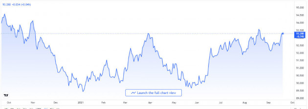 bien-dong-gia-usd-tren-thi-truong-the-gioi-truoc-ngay-21-09-2021