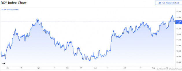 bieu-do-bien-dong-chi-so-US-Dollar-Index-ngay-24-08-2021