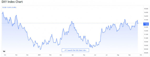 bieu-do-bien-dong-chi-so-us-dollar-index-truoc-ngay-24-09-2021