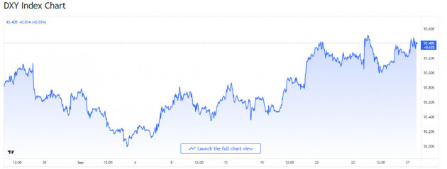 bieu-do-the-hien-gia-do-la-tang-manh-trong-mot-thang-qua