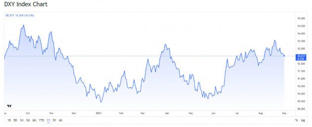 bieu-do-chi-so-us-dollar-index-ngay-2-9-2021-so-voi-cac-dong-tien-khac