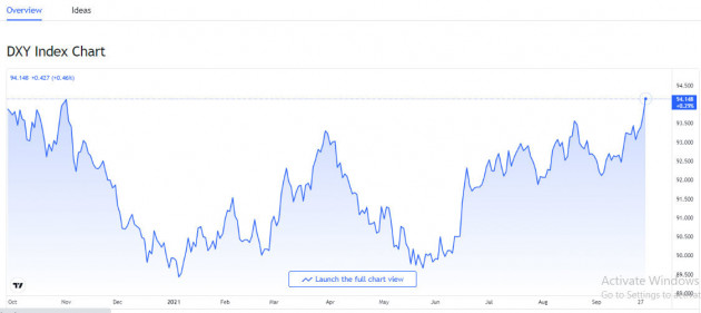 bieu-do-bien-dong-gia-usd-tren-thi-truong-quoc-te-truoc-ngay-30-09-2021