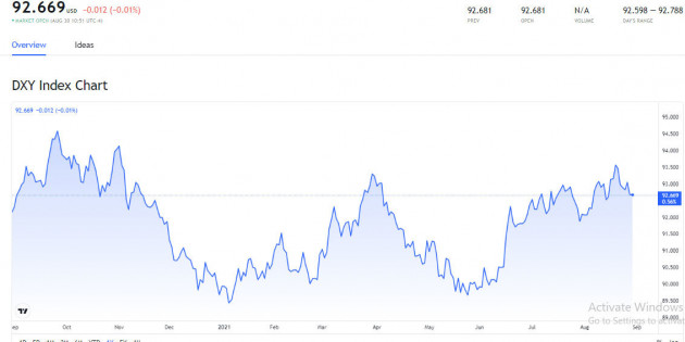 bieu-do-bien-dong-chi-so-us-dollar-index-tren-thi-truong-quoc-te-ngay-31-08-2021