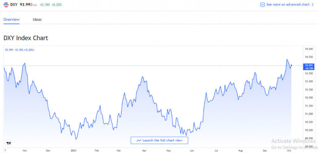bieu-do-bien-dong-chi-so-usd-index-truoc-ngay-07-10-2021