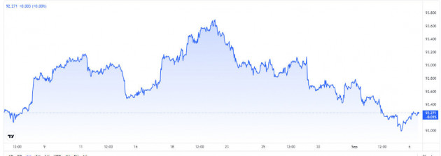 bieu-do-bien-dong-dong-usd-tren-thi-truong-3-thang-