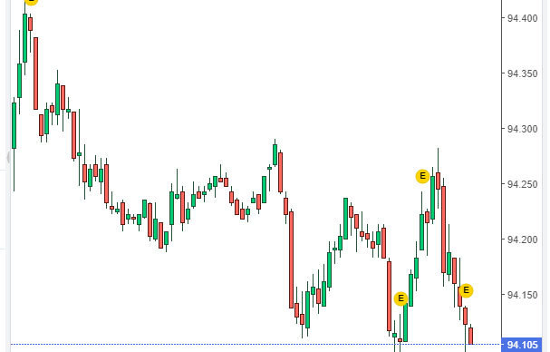 bieu-do-bien-dong-chi-so-us-dollar-index