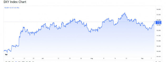bieu-do-bien-dong-dong-usd-tren-thi-truong-quoc-te-truoc-ngay-09-09-2021