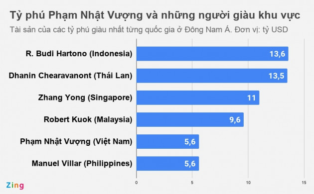 Tỷ phú Việt ở đâu trên bản đồ giới siêu giàu Đông Nam Á?