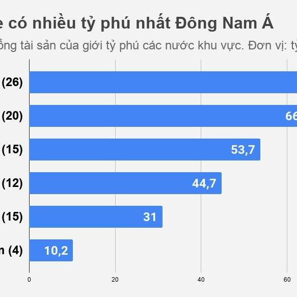 Tỷ phú Việt ở đâu trên bản đồ giới siêu giàu Đông Nam Á?