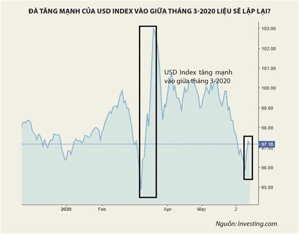 USD bất ngờ bật tăng, biến động khó lường đe dọa túi tiền