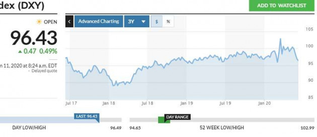 USD trượt giá bất ngờ, dân giàu tích trữ đô la lo lắng