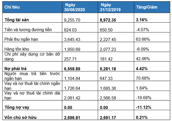 Văn Phú - Invest lãi 26 tỷ trong quý II, tăng trưởng 33%
