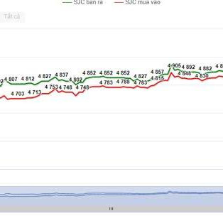 Vàng đắt giá nhất mọi thời đại, vượt trên 51 triệu đồng/lượngicon