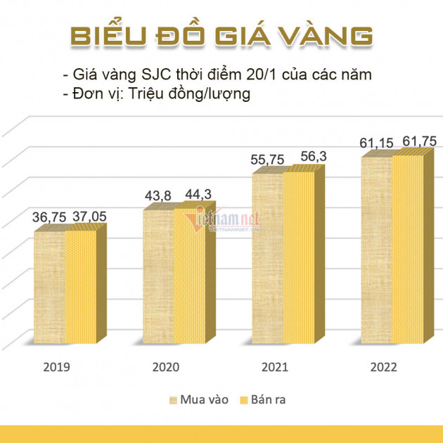 Vàng lên lại đỉnh 62 triệu, tiền thưởng Tết đừng vội dồn vào rủi roicon